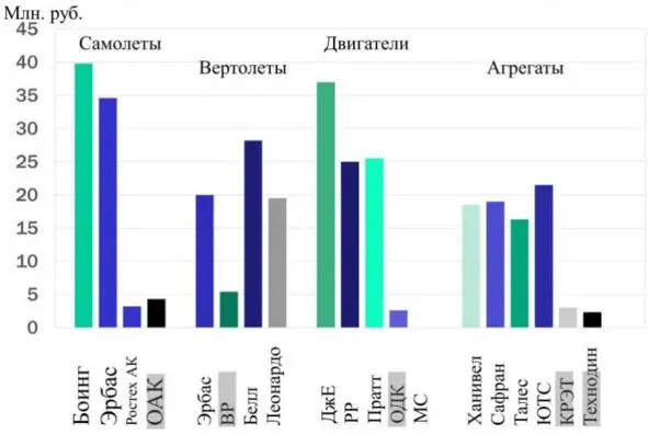 Рис 11Производительность труда в мировом авиапроме 2017 г О том как - фото 1