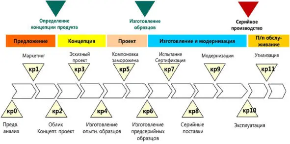 Рис 12Этапы жизненного цикла системы пример То есть на контрольном рубеже - фото 2