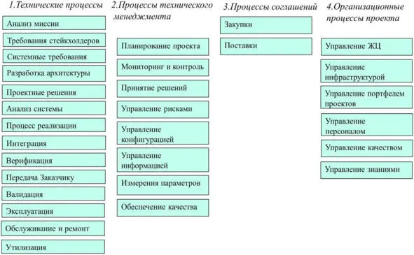 Рис 13Базовые процессы жизненного цикла систем Указанные процессы разделены - фото 3