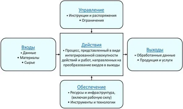 Рис 14Типовая схема процесса ЖЦ Важными среди 30 базовых процессов - фото 4