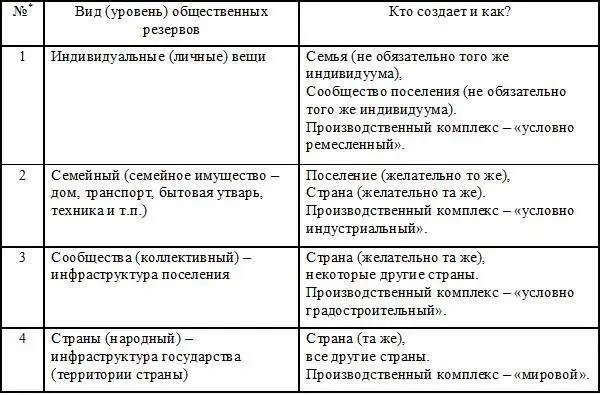 нумерация видов уровней общественных резервов определена от нижележащего - фото 1