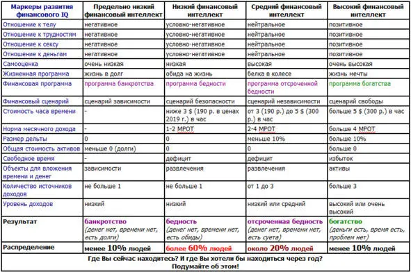 Маркеры развития вашего финансового интеллекта Где Вы сейчас находитесь И где - фото 2