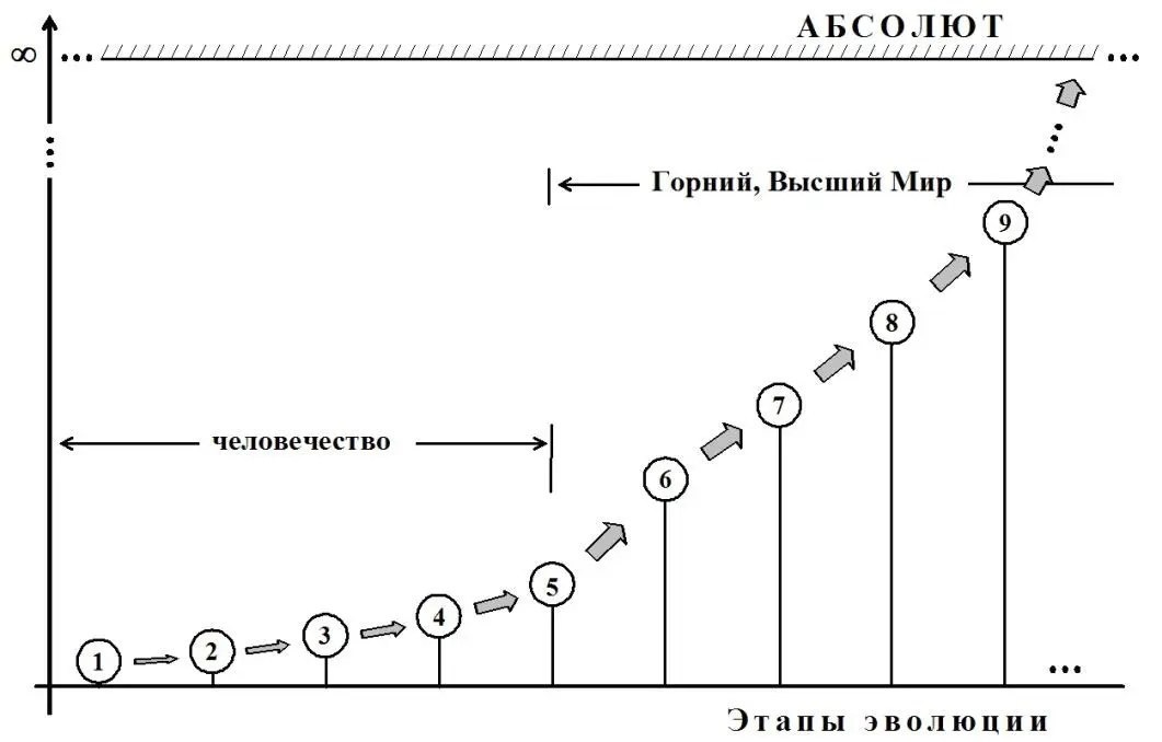 Рис1 Схема этапов эволюции человечества и Мироздания Здесь по оси абсцисс - фото 1