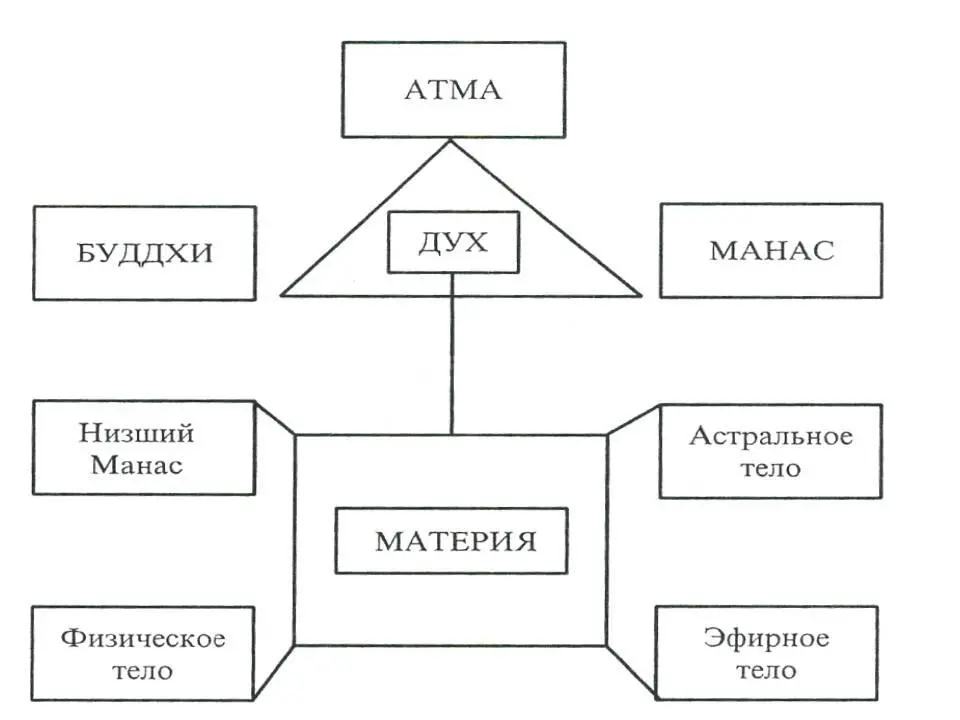 1Физическое или плотное тело 2 Эфирное тело 3 Астральное тело 4 Ментальное - фото 2