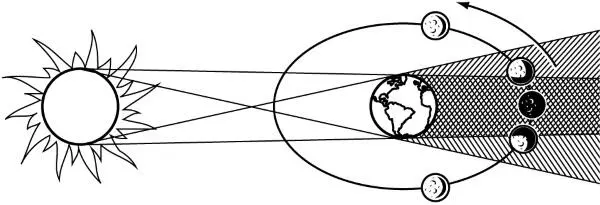 Схема лунного затмения И наконец тоже с неба взял Аристотель третий довод в - фото 7