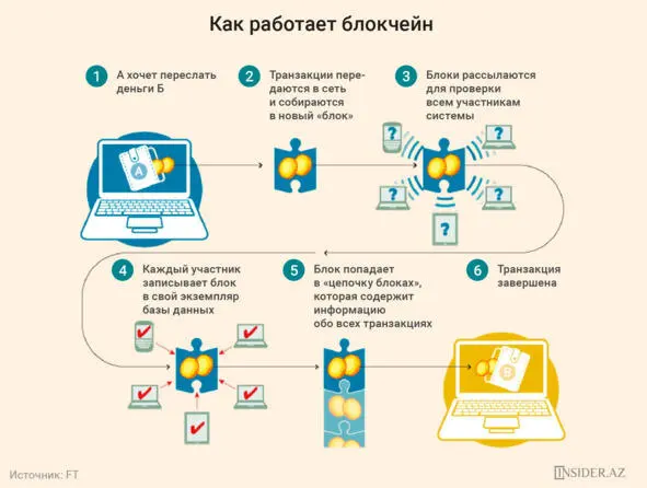 Это технология благодаря которой стали возможны биткойн и другие виртуальные - фото 1