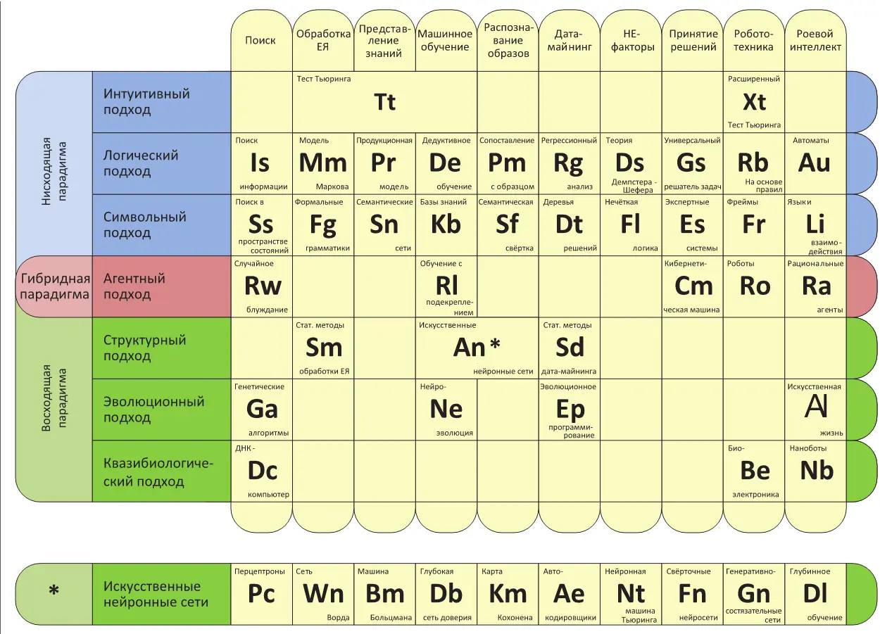 Периодическая система технологий искусственного интеллекта Далее в этой книге - фото 4