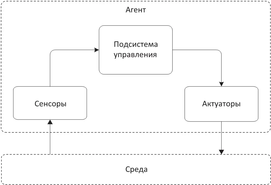 Общая схема агента и его взаимодействия со средой Агентный подход интересен - фото 5