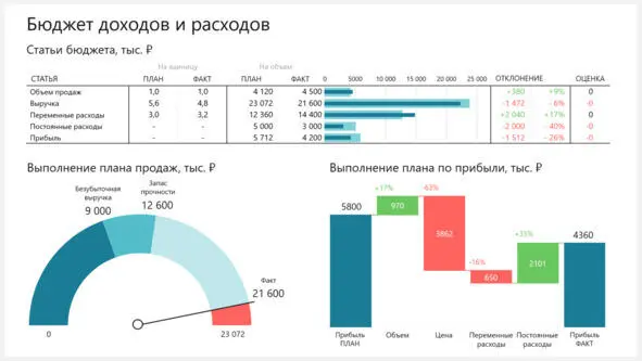 Что такое дашборд сегодня В современных дашбордах можно увидеть сходство с - фото 3