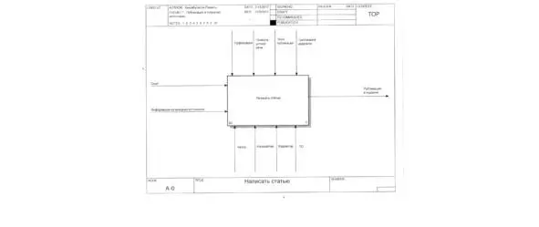 Пример функционального моделирования в формате IDEF0 Функциональное - фото 1