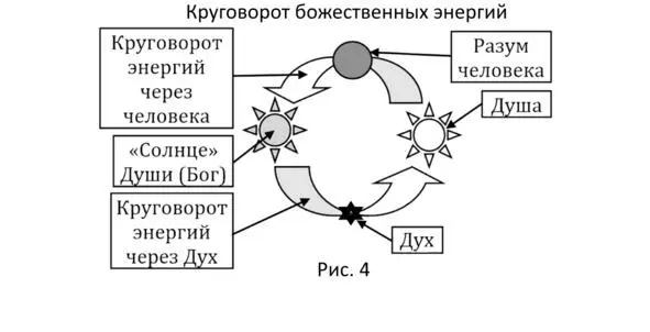 С одной стороны Бог и Душа через Дух всегда единены между собой и имеют - фото 4