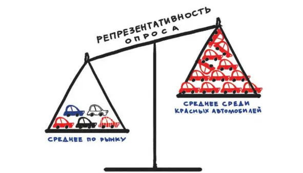 Для правильного или как говорят в статистике репрезентативного опроса - фото 6