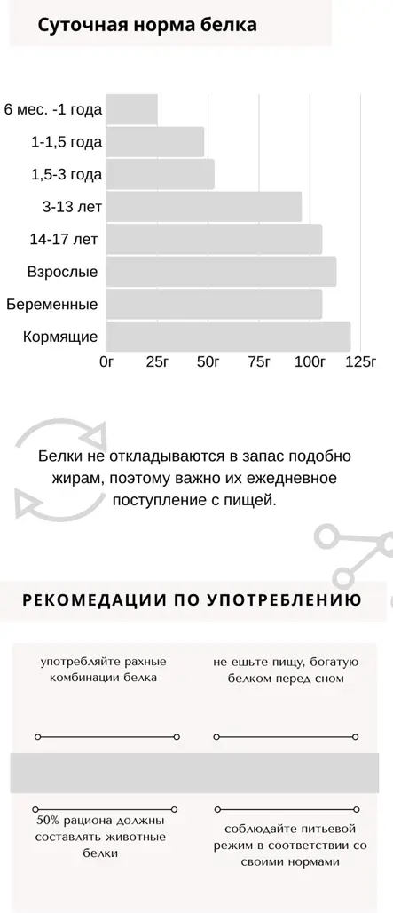 Функции белков в организме 1 пластическая протеины составляют 1520 сырой - фото 5