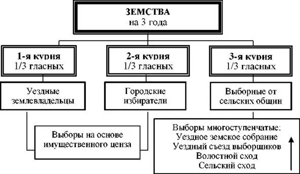 Схема 1 Примерная структура земства Об отношении к данному уровню управления - фото 4
