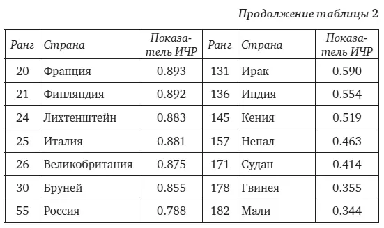 Индивид в своем стремлении достигнуть современного уровня безопасности который - фото 3