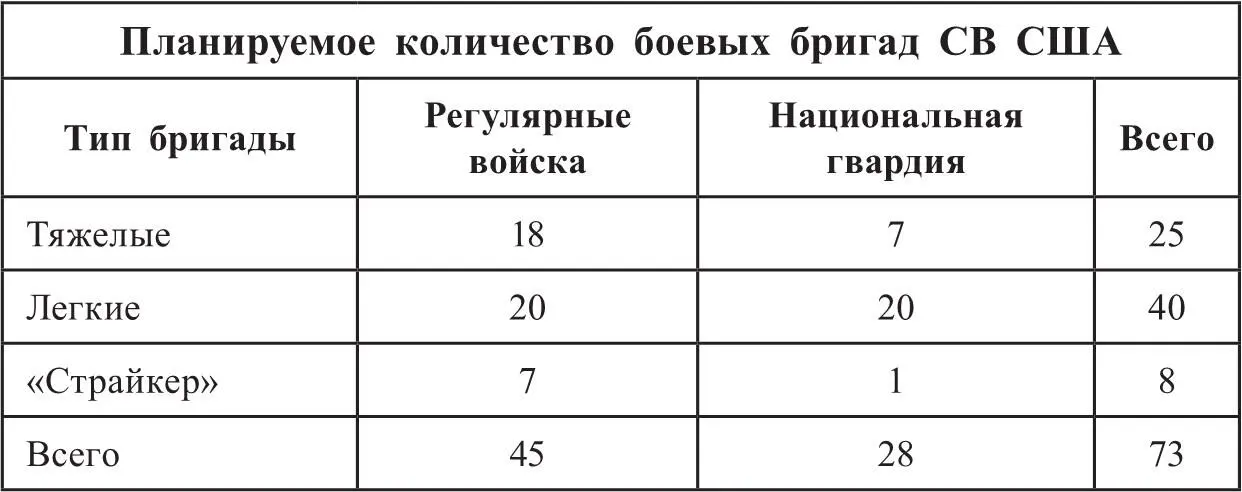 В ходе реформирования сухопутных войск организационноштатная структура всех - фото 2