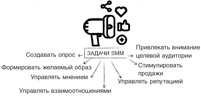 Глава 2 SMM с высоты птичьего полета Подавляющее большинство уверено что SMM - фото 1