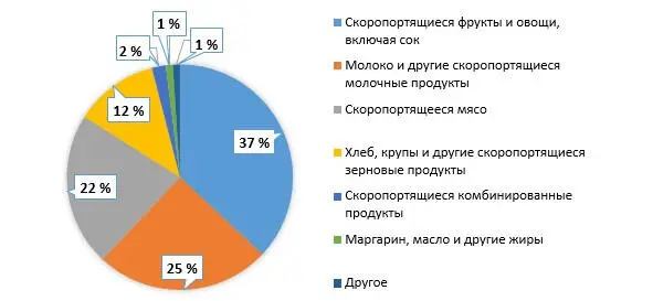 Рисунок 2 Структура поставок на Север в рамках программы Nutrition North - фото 2