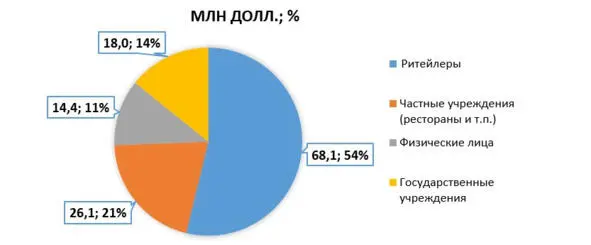 Рисунок 3 Структура получателей субсидий в рамках программы Nutrition North - фото 3