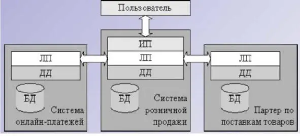 Рисунок 12 Логика приложения системы розничных продаж В качестве другого - фото 2
