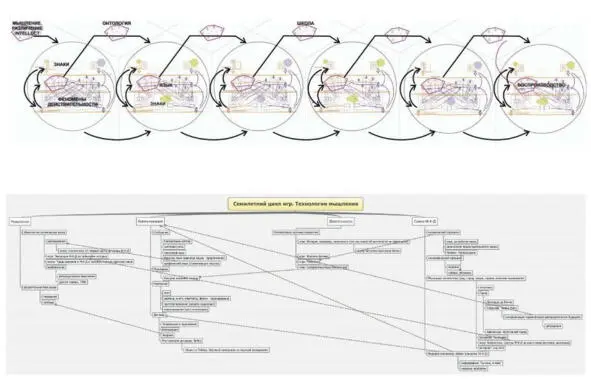Майндмэп Семилетний цикл игр Технологии мышления Технологии мышления - фото 1