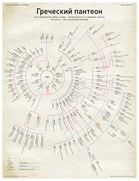 Схема пантеона греческих богов Принимая то что новый язык лучше всего выучить - фото 2