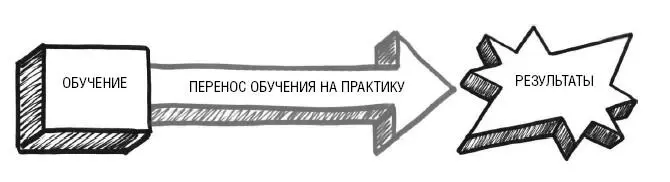 Рисунок I9 ОБУЧЕНИЕ ТОЛЬКО ОДИН ШАГ В ПРОЦЕССЕ УЛУЧШЕНИЯ РЕЗУЛЬТАТИВНОСТИ - фото 14