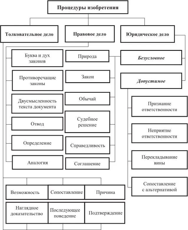 Рис 1 Процедуры изобретения судебных речей Допустимоюридическое дело - фото 6