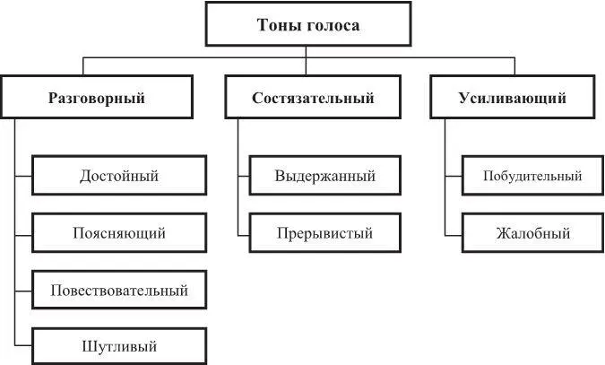 Рис 2 Тоны голоса оратора Достойный тон предполагает некоторую серьезность - фото 7