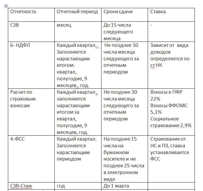 Продолжение таблицы Отчетность для ИП Продолжение таблицы Отчетность для - фото 1