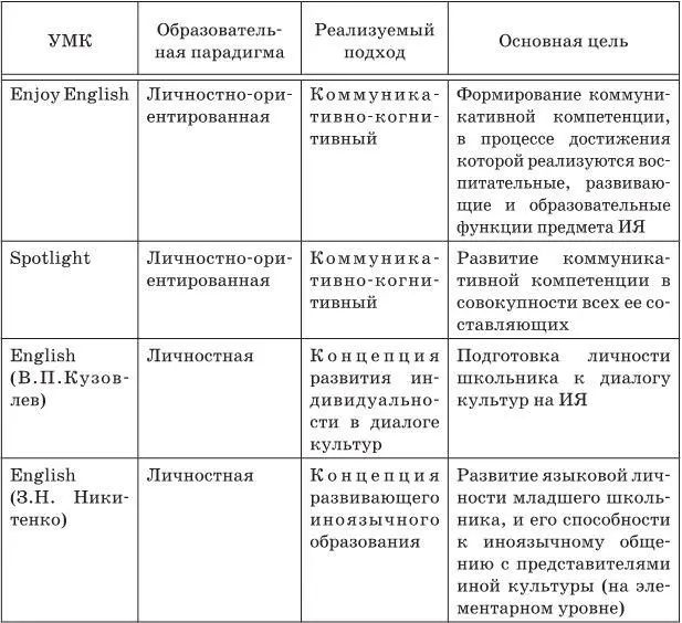 Как следует из таблицы УМК по английскому языку базируются и на личностной - фото 2