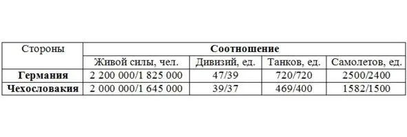 Соотношение сил Германии и Чехословакии осенью 1938 г 16 16 Страны Центральной - фото 29