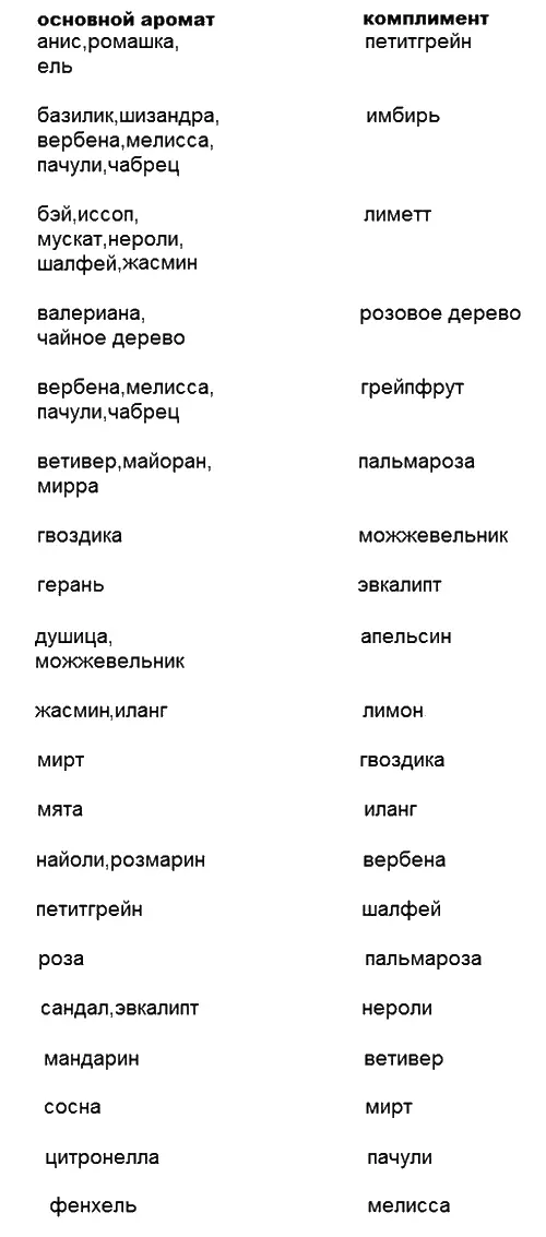 Табл 1 Комплементарные ароматы составитель С Миргородская Макросматики в - фото 1