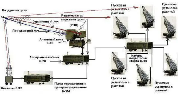 Передающая антенна радиолокатора подсвета цели РПЦ в состав которой входит - фото 3