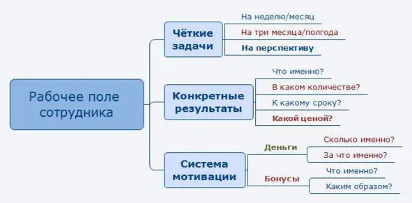 Рабочее поле сотрудника У каждого сотрудника над рабочим местом должна висеть - фото 2