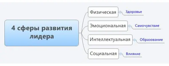 4 сферы развития лидера Лидер должен хотя бы в чёмто превосходить остальных - фото 3