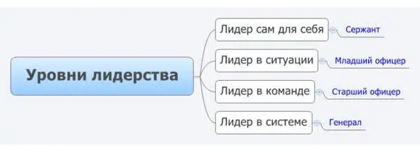 Уровни лидерства Уровни лидерства На первом уровне лидер является лидером - фото 6