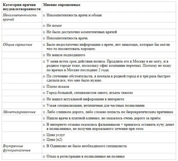 Таблица 1 Категории причин неудовлетворённости обращения за медицинской - фото 1