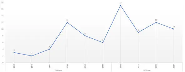 Динамика числа публикаций археологической тематики в иркутских газетах - фото 1