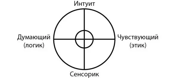 Психологический компас Если взглянуть на компас Юнга можно увидеть что люди - фото 4