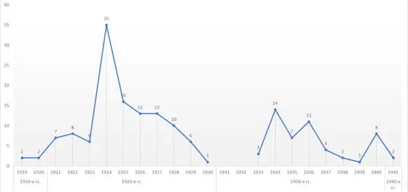 Количество публикаций археологической тематики в иркутских газетах 19191941 - фото 1