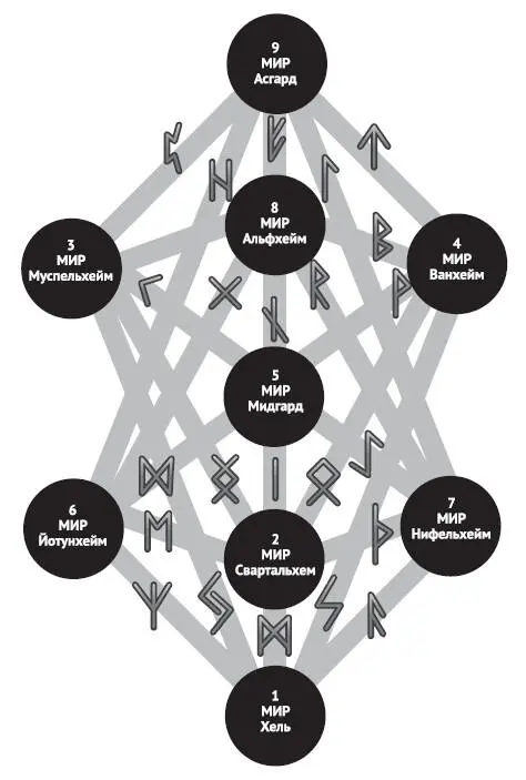 Рис 1 Миры Древа Иггдрасиль Само включение в систему РейкиИггдрасиль - фото 1