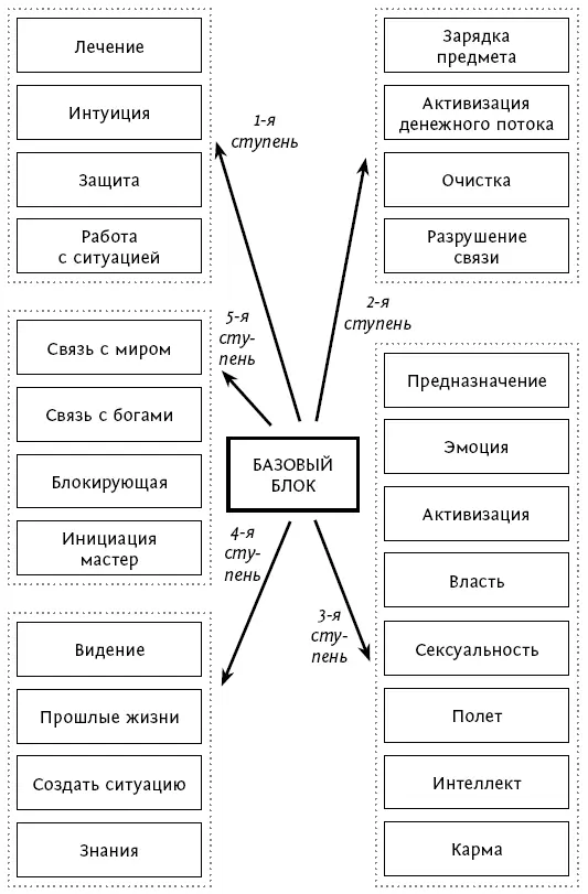 Рис 2 Структура базового курса РейкиИггдрасиль Практики 1й ступени системы - фото 3