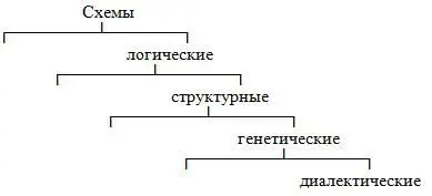 Рис 13 Иерархия схем диалектических моделей Схемы представляют описание - фото 4
