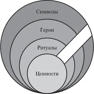 Рис 22 Культурный слой формирующий поведение индивида в разрезе Таким - фото 3