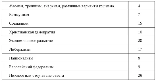 Опрос 2 Для каждой из следующих групп можете ли вы сказать что она близка - фото 3