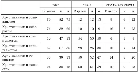Опрос 4 Можно ли по вашему мнению быть христианином и сторонником - фото 5