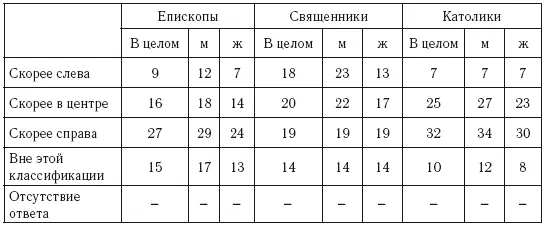 Таким образом данные опросов показывают следующую картину Христианской - фото 6