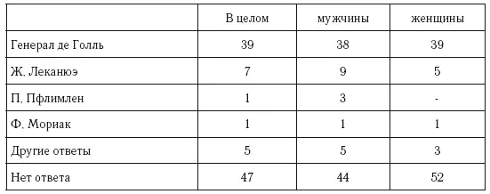 Таким образом данные опросов показывают следующую картину Христианской - фото 7