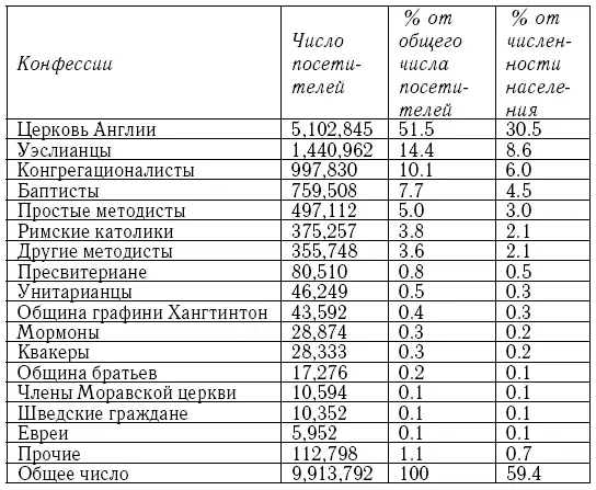 И все же не все британские религиоведы убеждены в высокой степени религиозности - фото 5